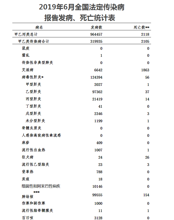 19年6月傳染病中，手足口病、感冒、肝炎用藥居首位(圖1)